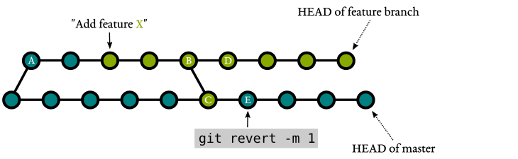 Git commit graph