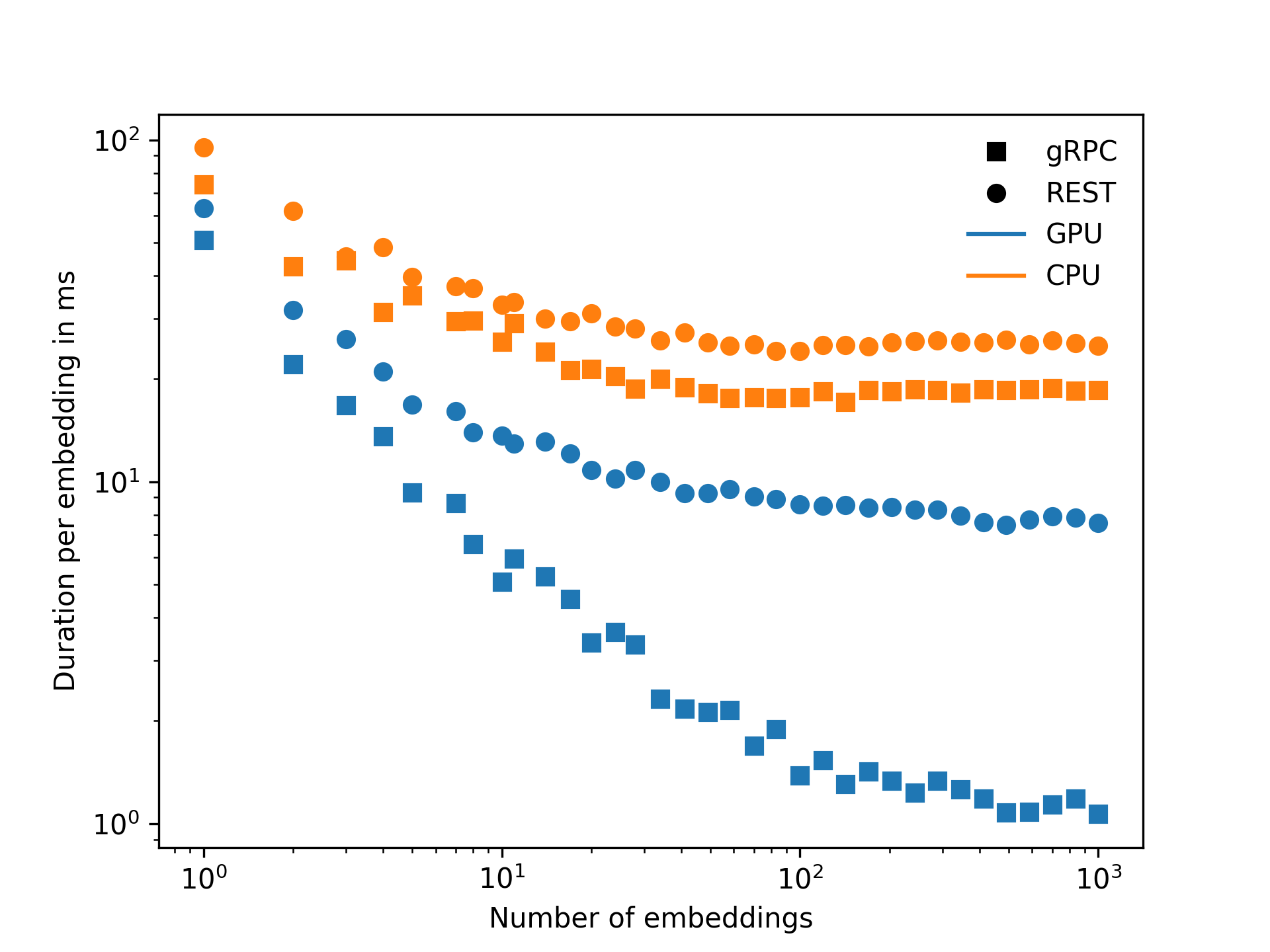 REST vs gRPC and CPU vs GPU benchmark