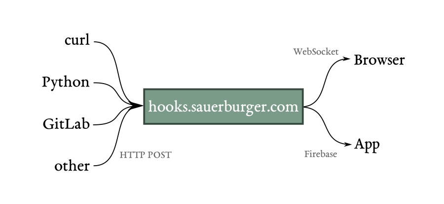 Notification flow hooks.sauerburger.com