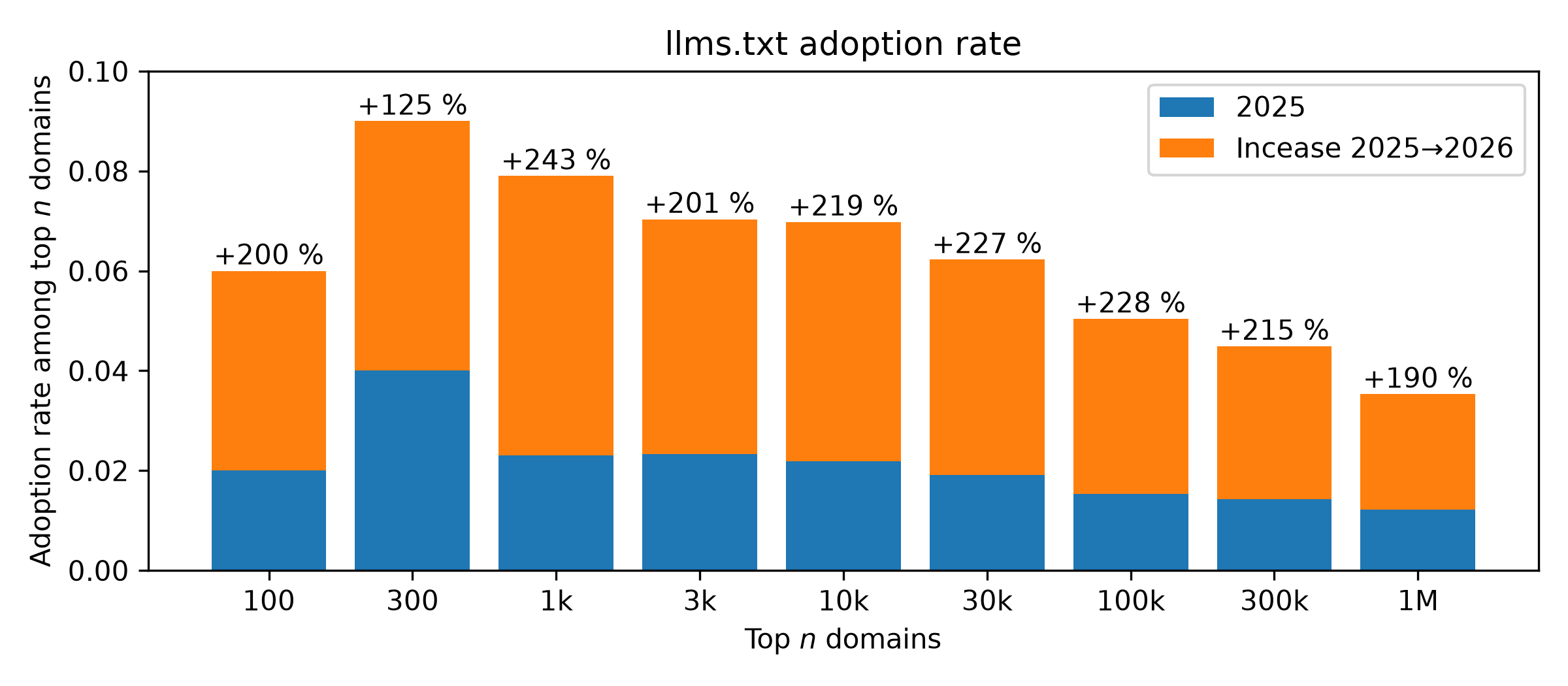 Barchart comparing llms.txt adoption rate between 2025 and 2026 for the top n domains