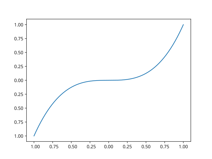 Plot with missing minus signs