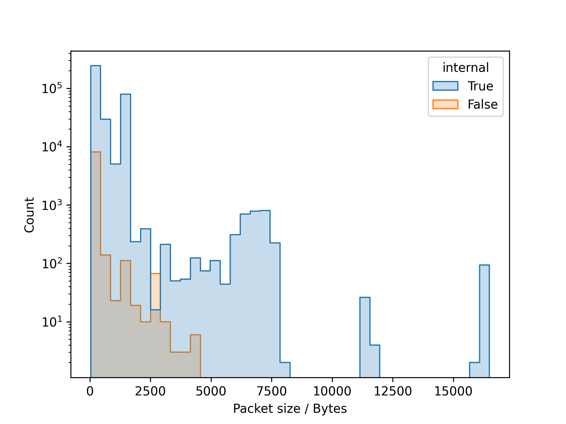 Distribution of packet lengths