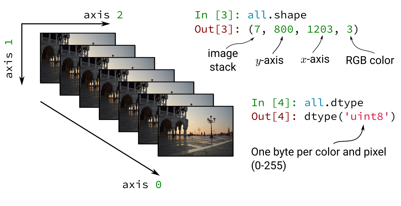 Array layout of the image stack