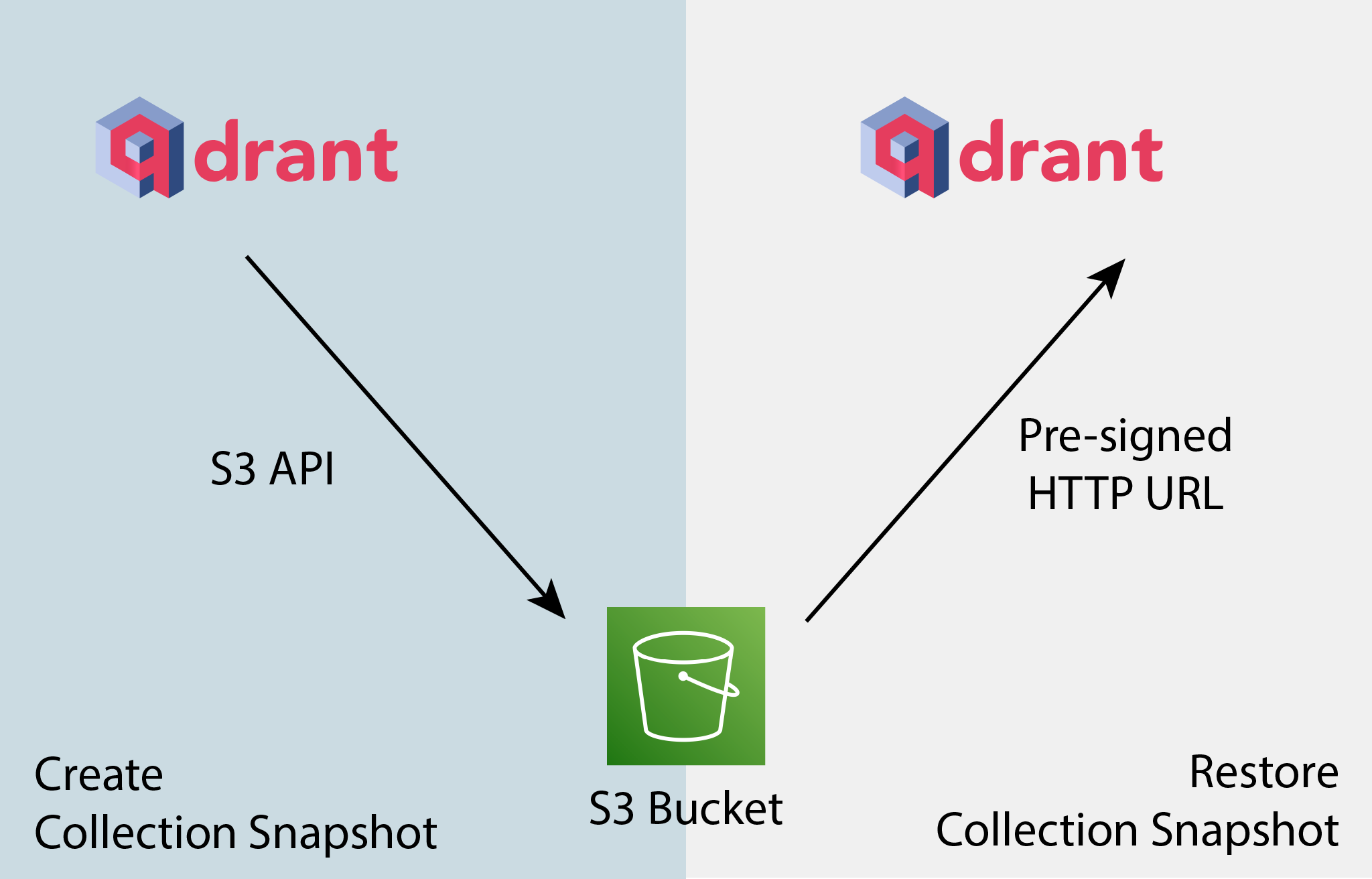 Illustration of a backup and restore workflow in Qdrant via an S3 bucket