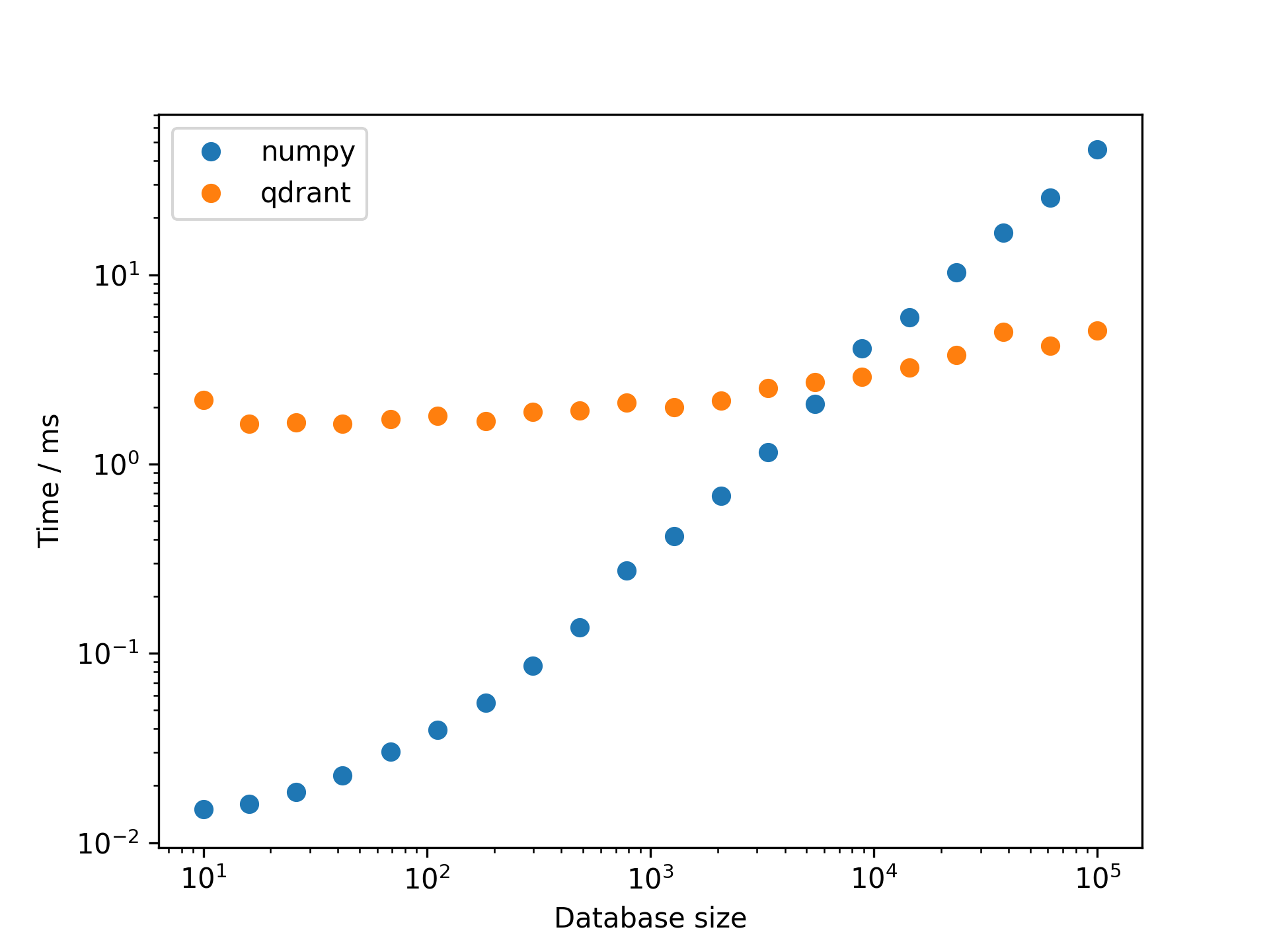 Benchmark results