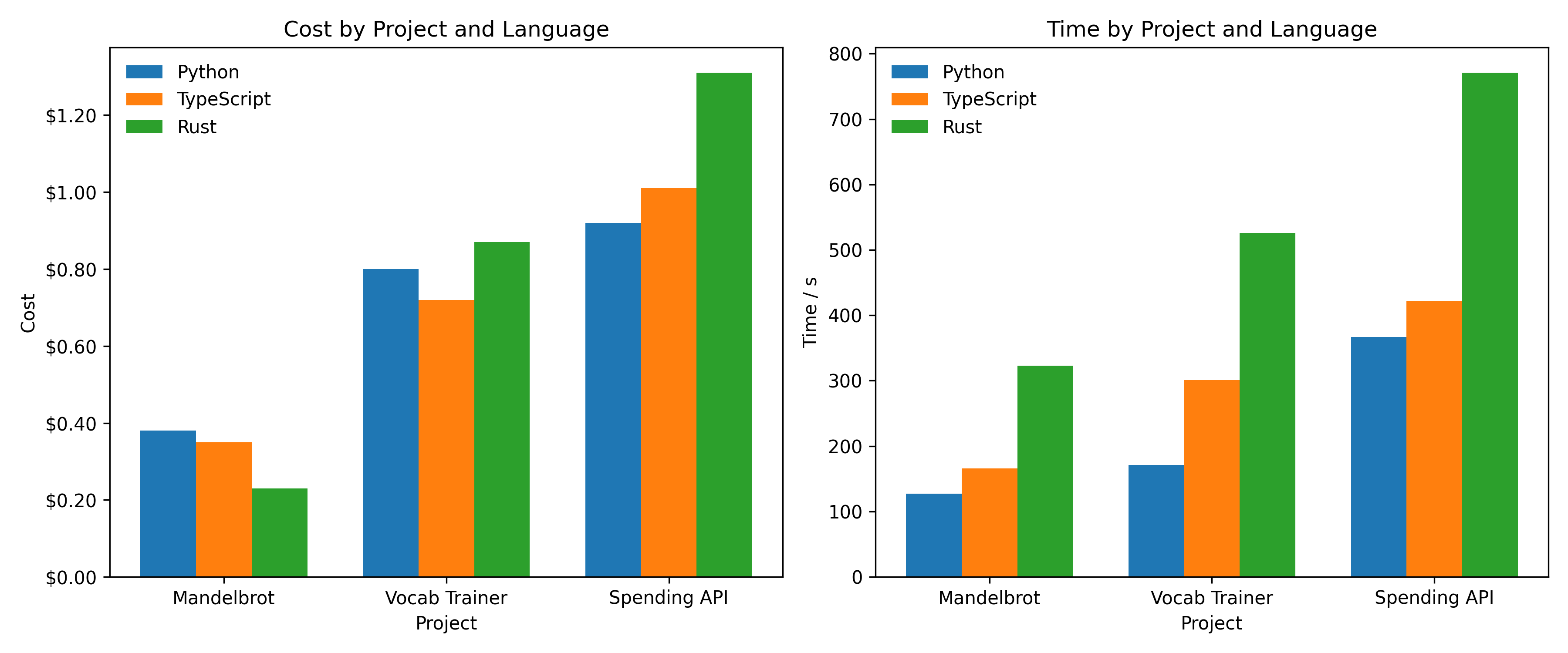 Cost and time comparison of vibe coding in Python, TypeScript, and Rust across three benchmark projects
