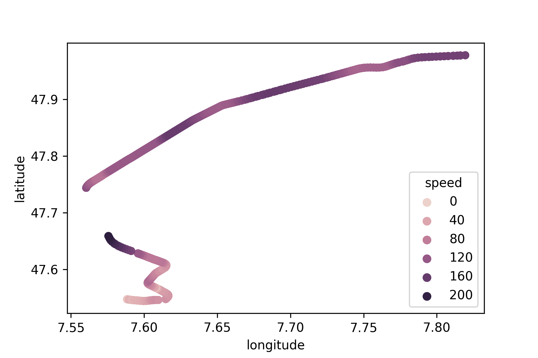 Train trip coordinates in Python