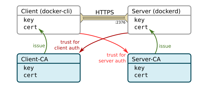 Client and server certificates