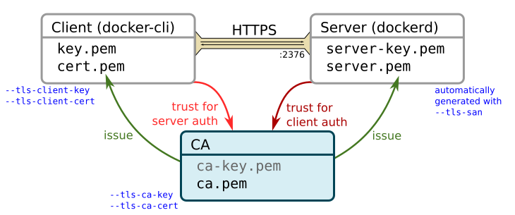 Client and server certificates in docker-machine