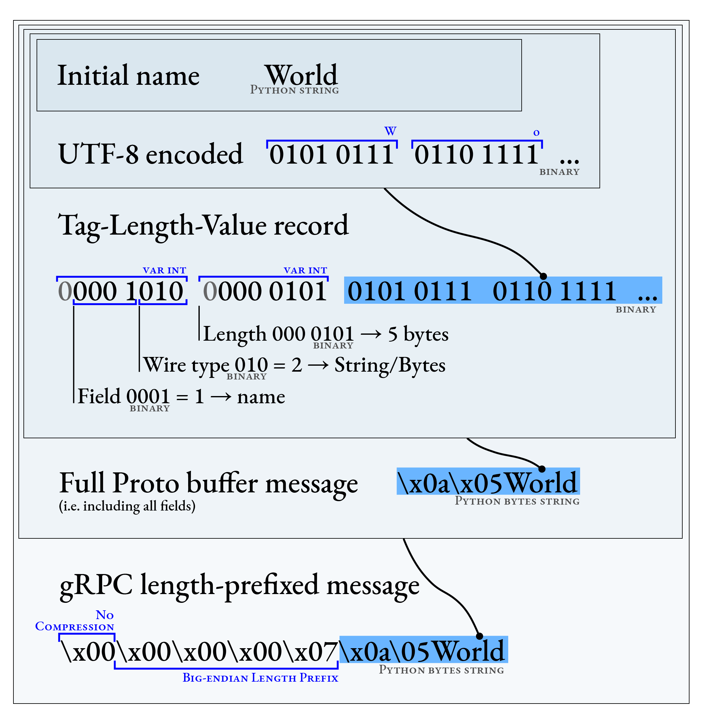 gRPC and proto buffer message structure