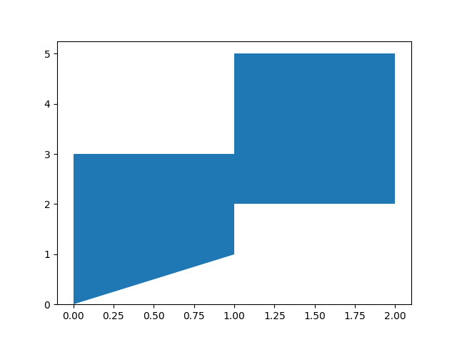 Histogram which wrong outline
