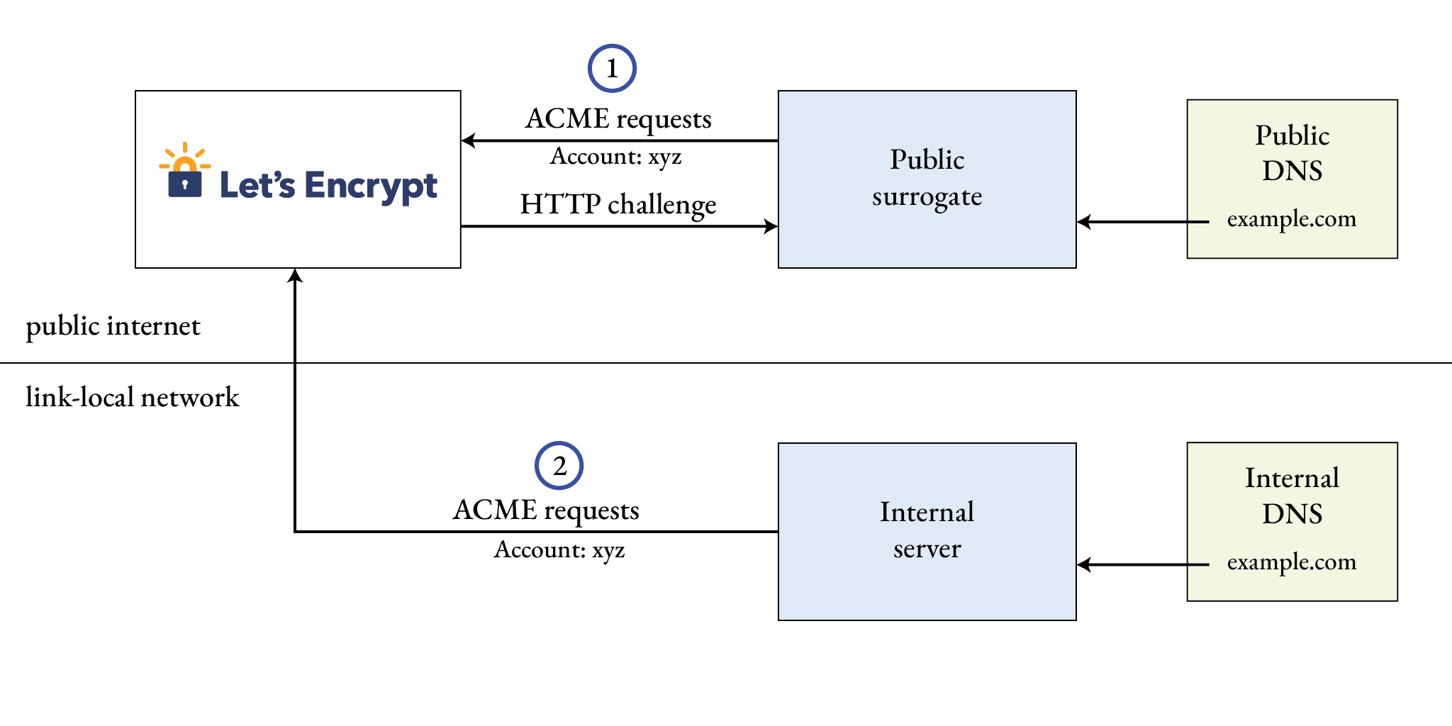Account sharing with surrogate server