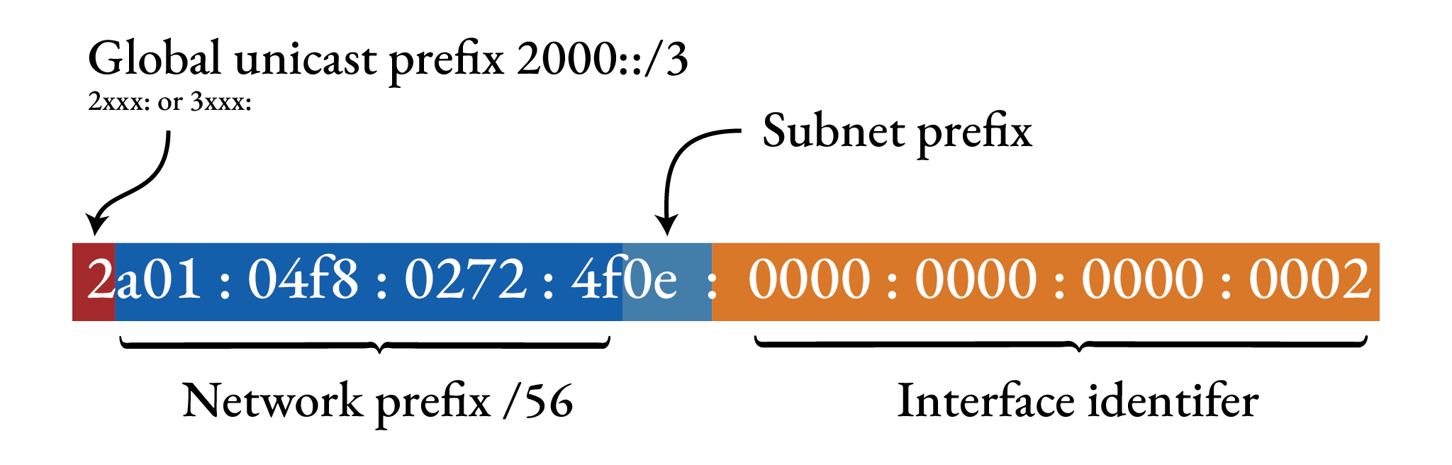 Visualization of an IPv6 address
