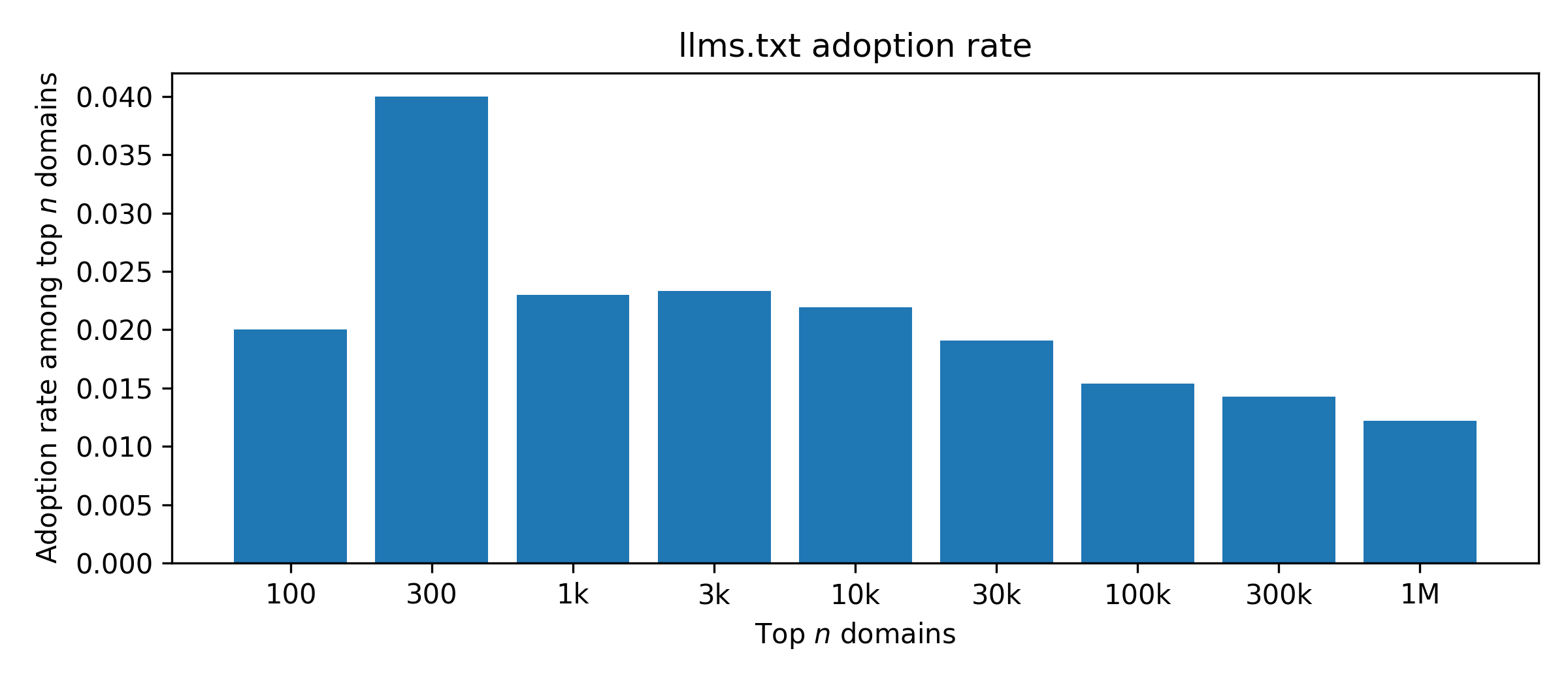 Barchart of the fraction of domains with llms.txt among the top n domains