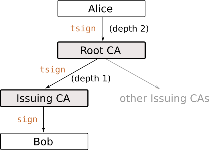 Tier 2 Certification Authority