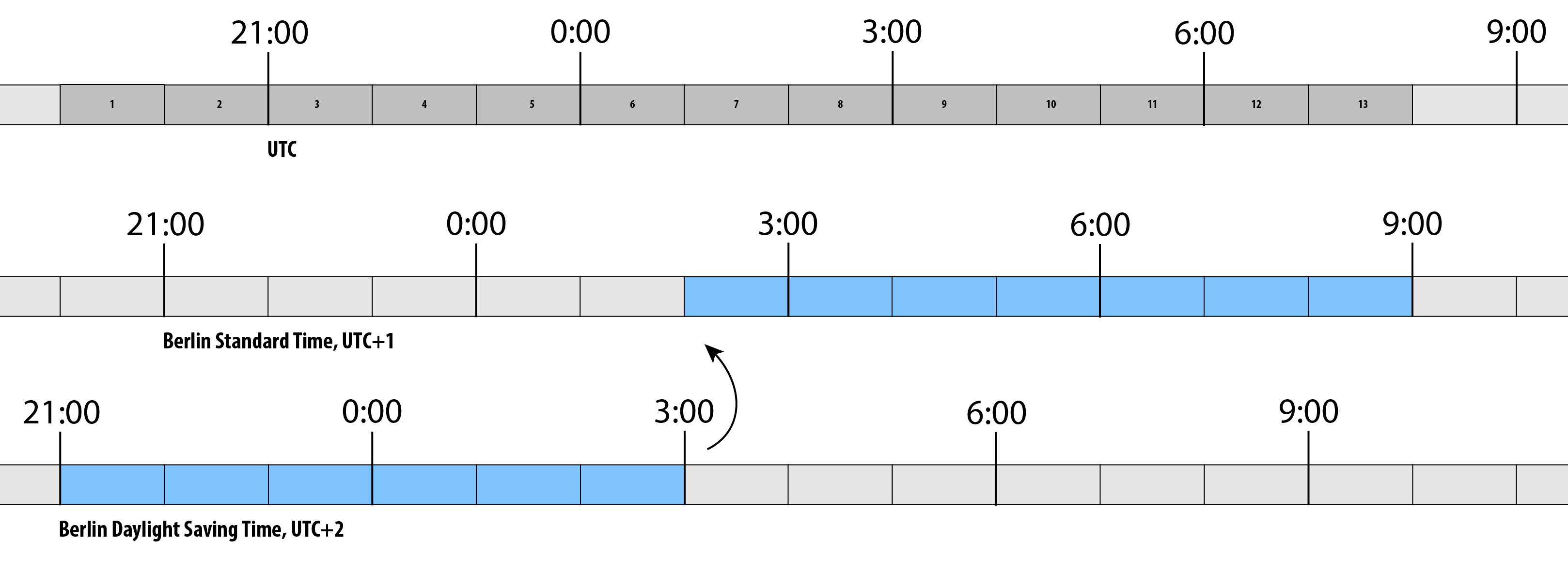 Daylight saving time switch