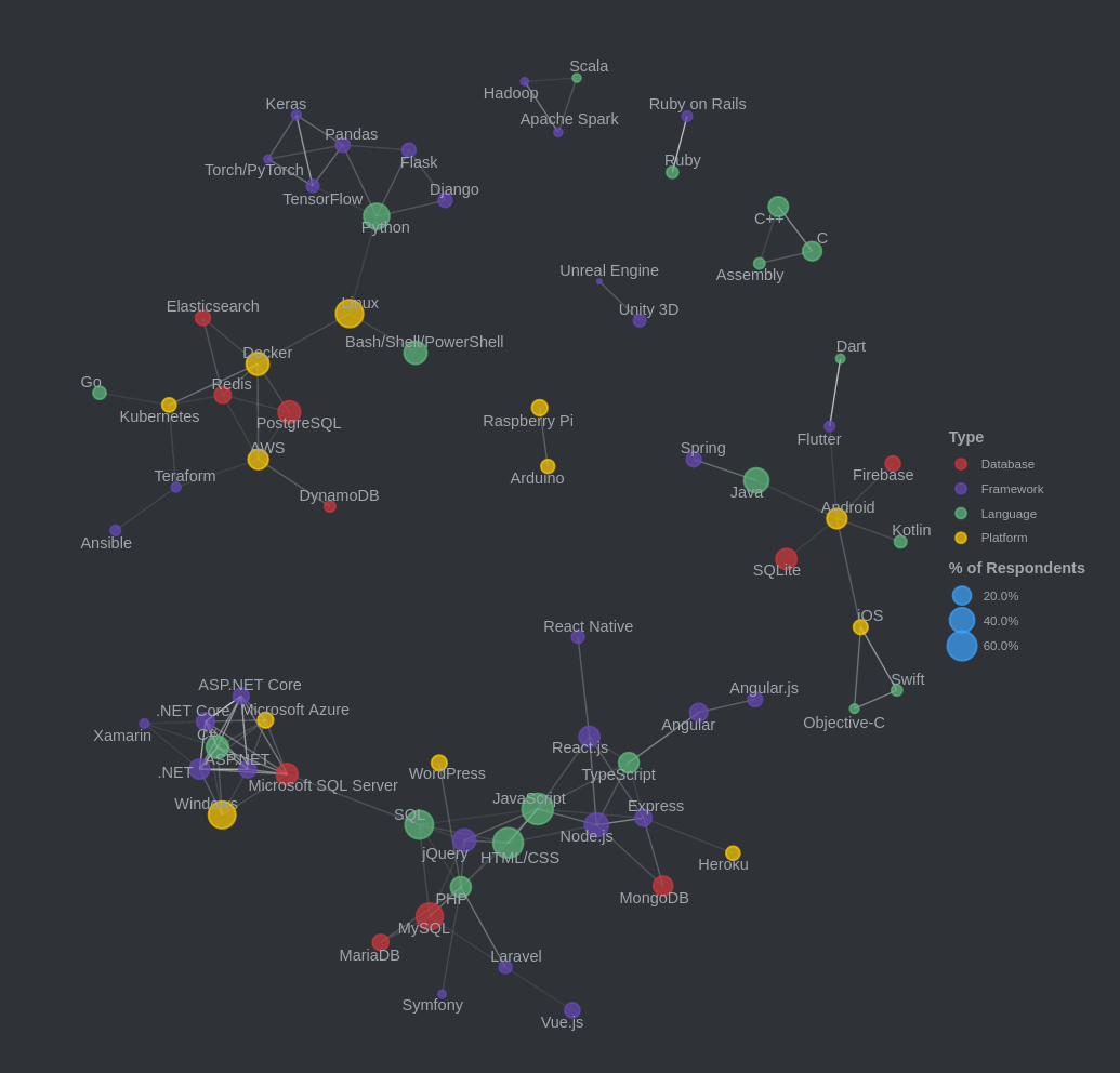 Connection between technologies according to the the StackOverflow Developer
Survey