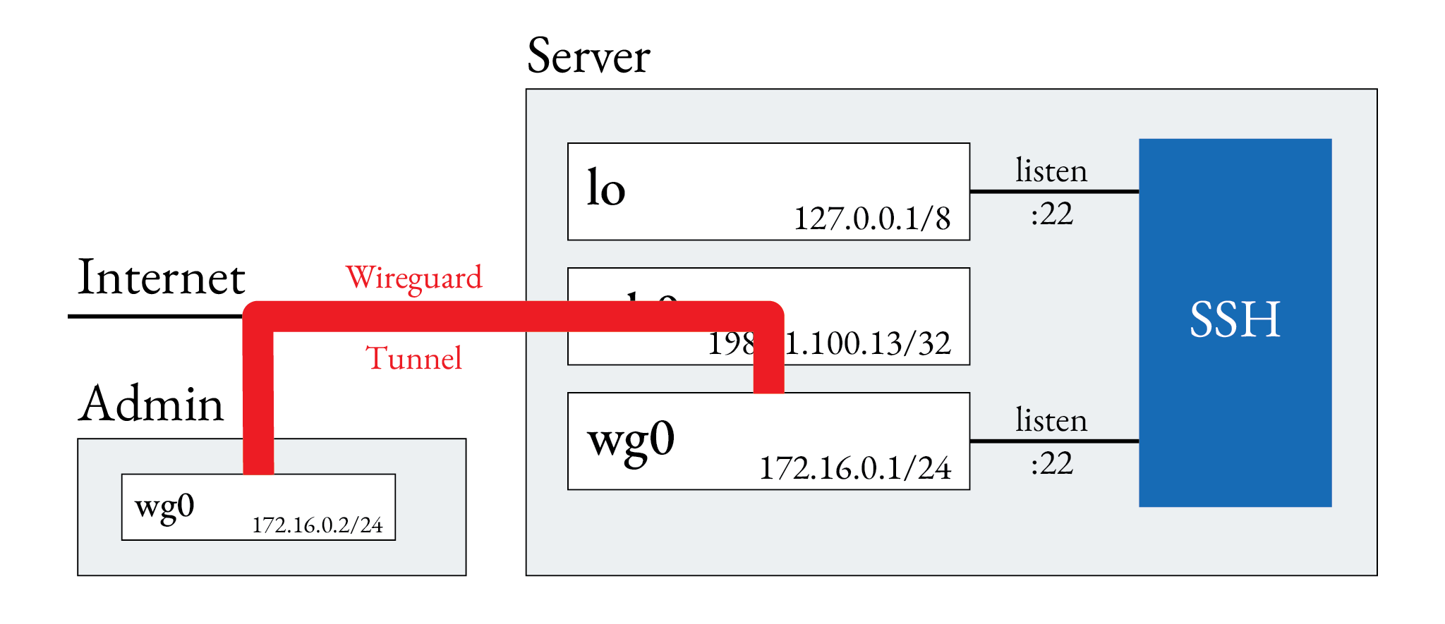 SSH over enabled tunnel