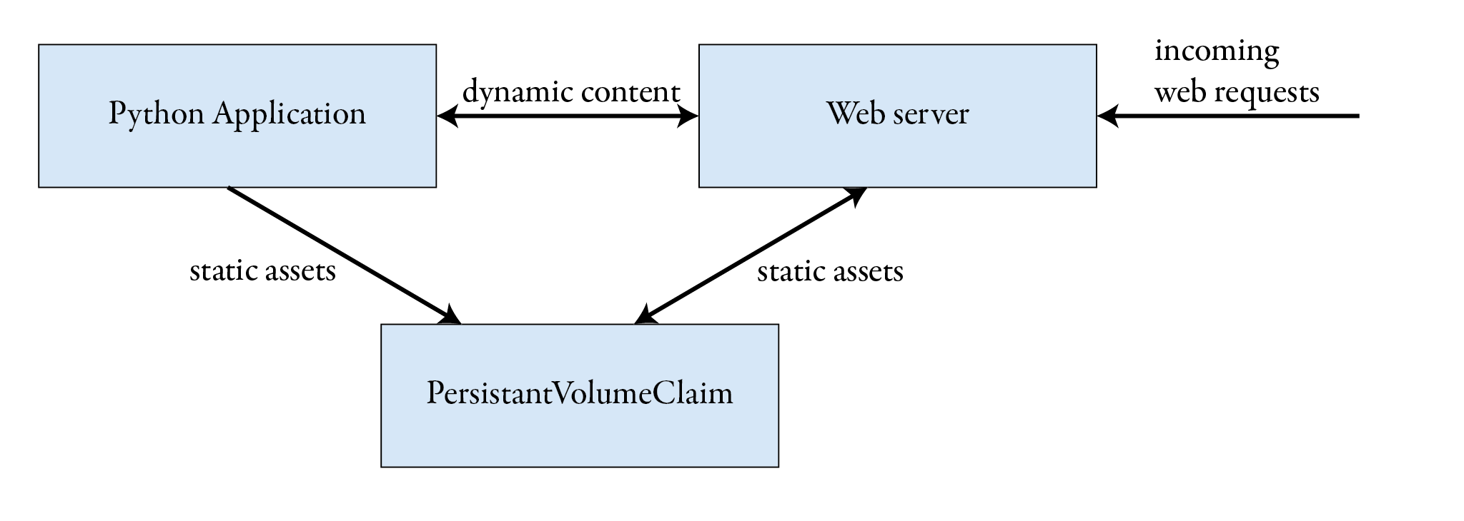 Sketch of bad solution