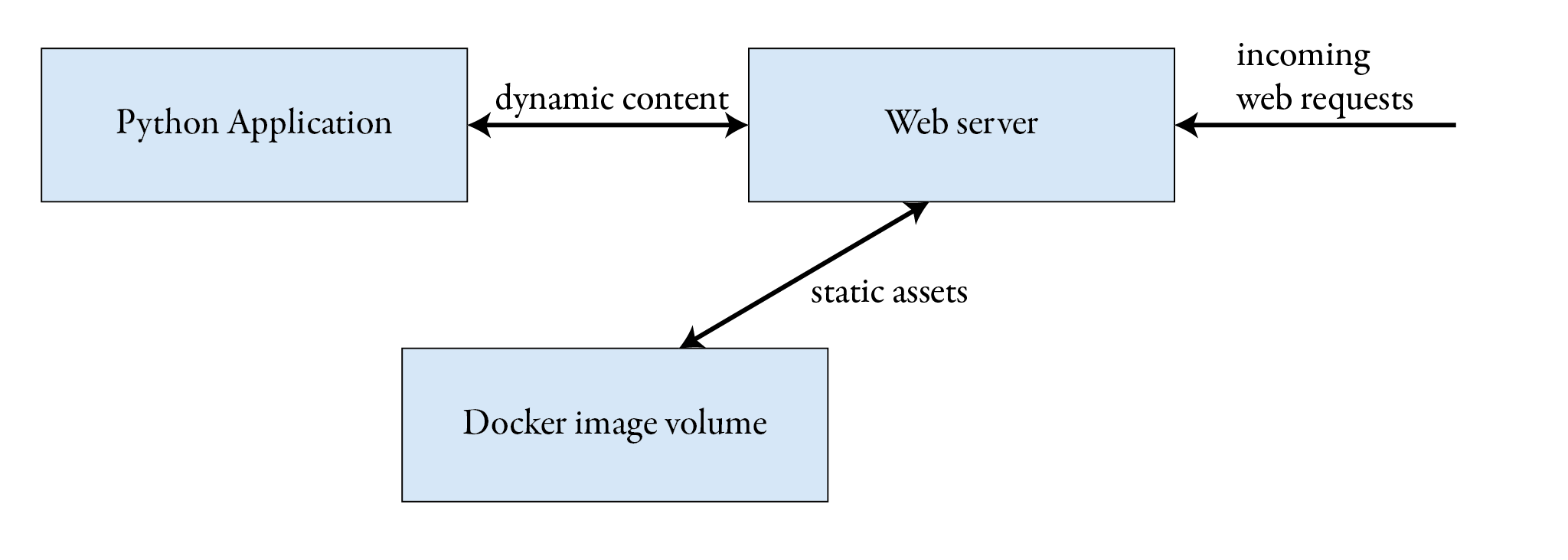 Sketch of good solution