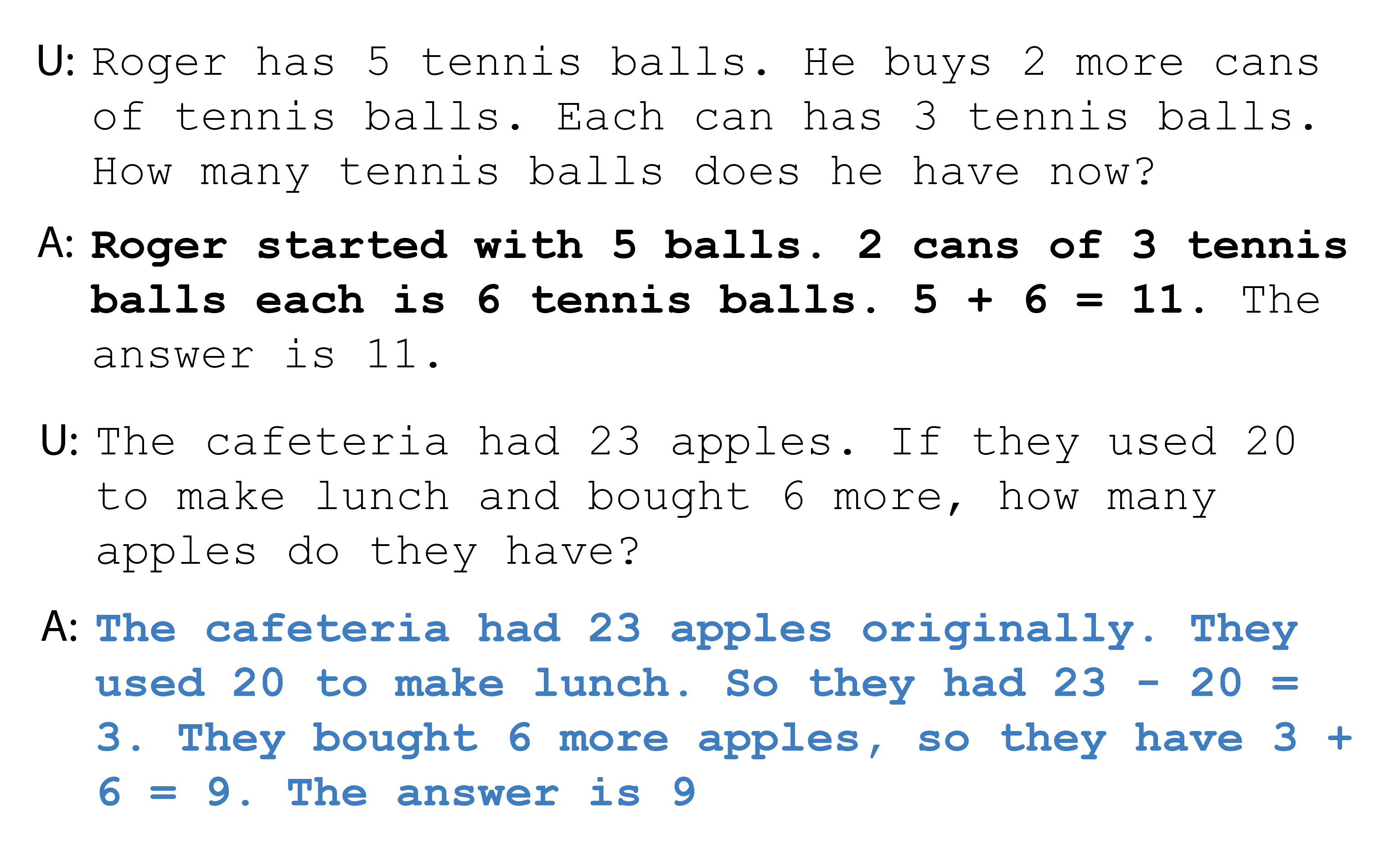 Example of a conversation with a language model using chain-of-thought prompting to correctly solve a mathematical riddle. Words generated by the model are shown in blue.